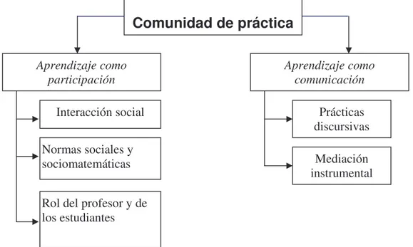 Cuadro 1. Perspectivas centrales del aprendizaje dentro de una comunidad de práctica  de indagación (Tomado de Samper, Camargo y Perry 2006) 