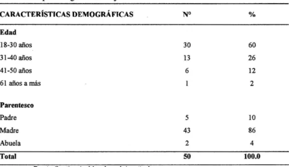 Tabla l. Características demográficas de los familiares del paciente pediátrico del  Hospital Regional de Cajamarca- 2014