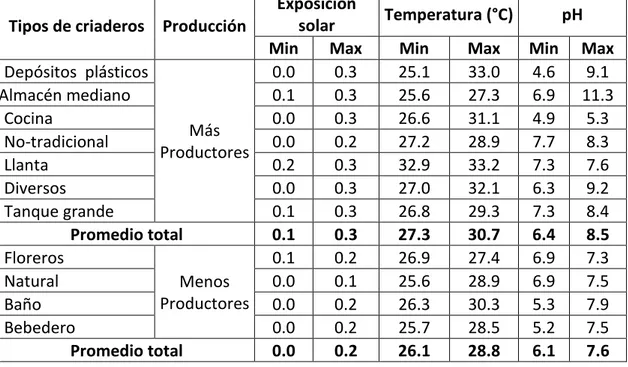 Tabla  04.    Características  físicas  y  química    en  los  criaderos  productores  de pupas de Aedes aegypti en la ciudad de Iquitos