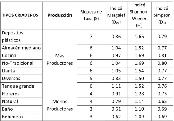 Tabla  06.  Índices  de  diversidad  de  plancton  por  tipos  de  criaderos  productores  de  pupas  de  Aedes  aegypti  en  la  ciudad  de  Iquitos,  2012-2013