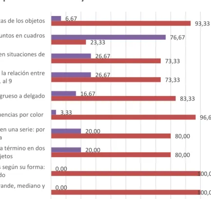 Gráfico N° 01. Utilización de materiales didácticos en el  componente números y relaciones 