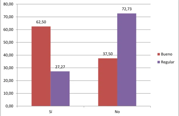 Gráfico N° 03.  