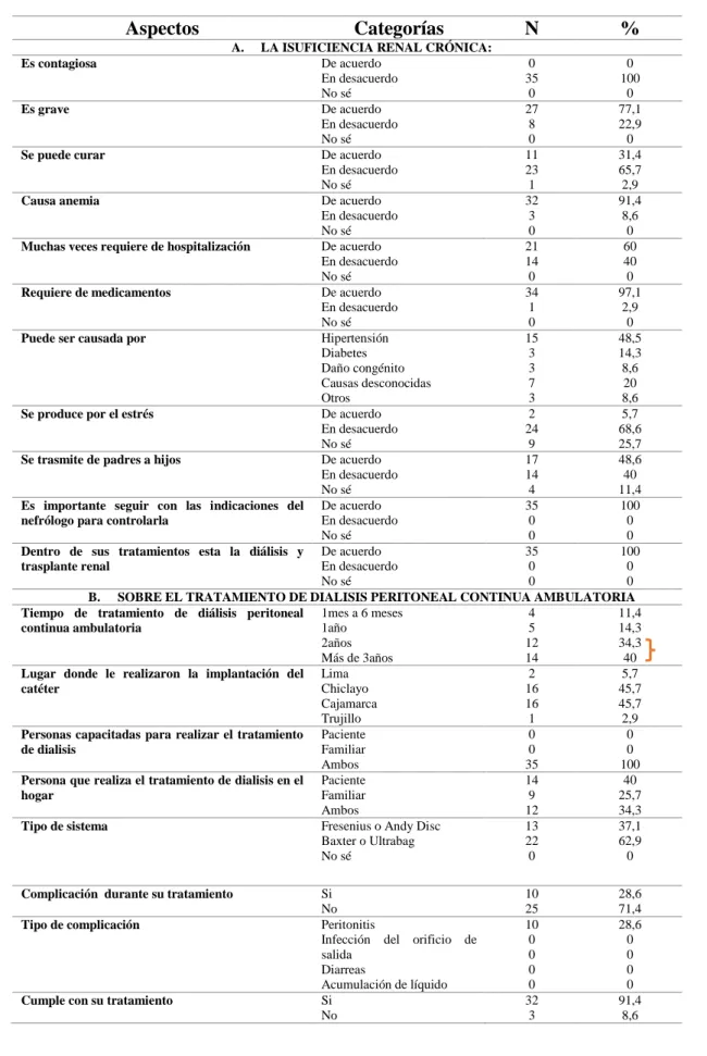 Tabla  2.  Aspectos    de  enfermedad  y  tratamiento  de  las  personas  con  diálisis  peritoneal ambulatoria continua Hospital II EsSalud Cajamarca 2015 