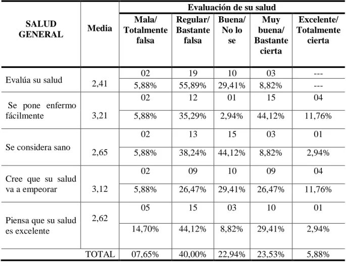 Tabla  2.4.  Calidad  de  Vida  según  salud  general  de  los  varones  homosexuales  asumidos residentes en la ciudad de Cajamarca 2010