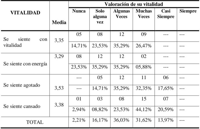 Tabla 2.5. Calidad de Vida según vitalidad de los varones homosexuales asumidos  residentes en la ciudad de Cajamarca 2010