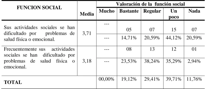 Tabla  2.6.  Calidad  de  Vida  según  función  social  de  los  varones  homosexuales  asumidos residentes en la ciudad de Cajamarca 2010