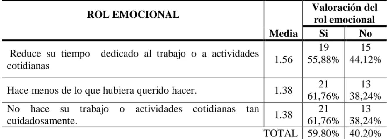 Tabla  2.8.    Calidad  de  Vida  según  rol  emocional  de  los  varones  homosexuales  asumidos residentes en la ciudad de Cajamarca 2010.