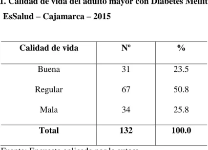 Tabla Nº 1. Calidad de vida del adulto mayor con Diabetes Mellitus tipo II.                  