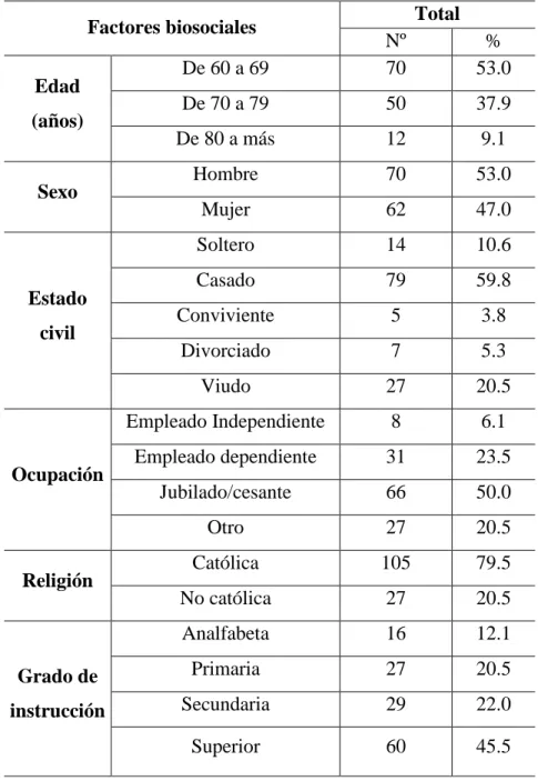 Tabla N° 4. Factores biosociales del adulto mayor con Diabetes Mellitus tipo II. EsSalud  - Cajamarca-2015 