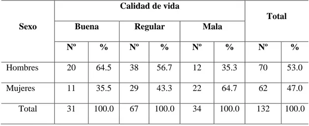 Tabla Nº 6. Relación entre calidad de vida y el género en el adulto mayor con Diabetes  Mellitus tipo II