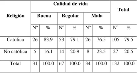 Tabla Nº 9. Relación entre calidad de vida y la religión del adulto mayor con Diabetes  Mellitus tipo II