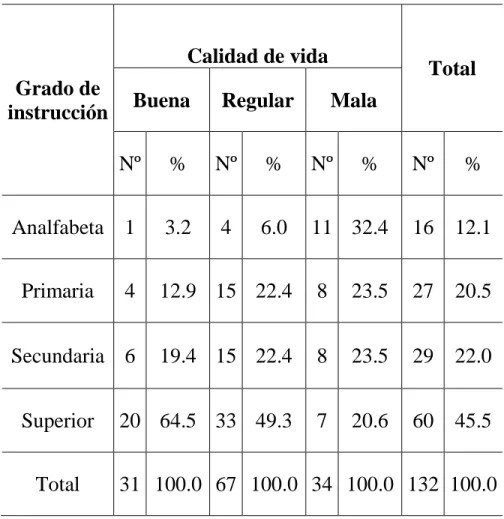 Tabla Nº 10. Relación entre calidad de vida y factores biosociales del adulto mayor con  Diabetes Mellitus tipo II