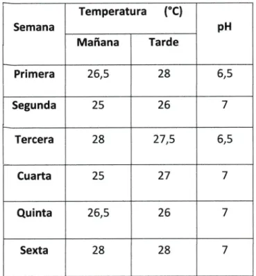 Tabla  N&#34;  9.  Variación  semanal  de  los valores  de Temperatura  y pH  delagua  durante  la  Adaptación.