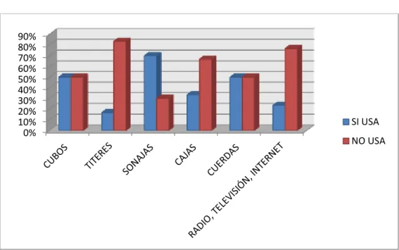 GRÁFICO N° 01  0%10%20%30%40%50%60%70%80%90% SI USA NO USA
