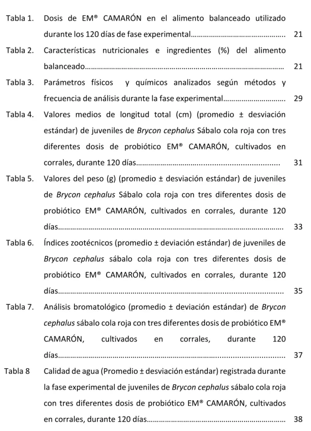 Tabla 1.  Dosis  de  EM®  CAMARÓN  en  el  alimento  balanceado  utilizado  durante los 120 días de fase experimental……………………………………….
