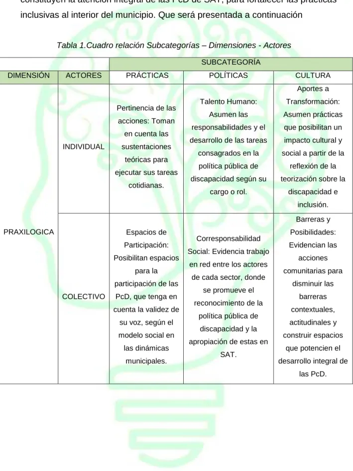 Tabla 1.Cuadro relación Subcategorías – Dimensiones - Actores 