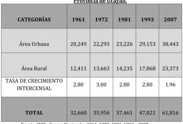 Cuadro Nº 04: Crecimiento Demográfico Histórico de la  Provincia de Ucayali.  CATEGORÍAS  1961  1972  1981  1993  2007  Área Urbana  20,249  22,293  23,226  29,153  38,443  Área Rural  12,411  13,663  14,235  17,868  23,373  TASA DE CRECIMIENTO  INTERCENSA