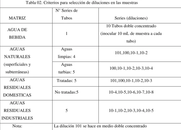 Tabla 02. Criterios para selección de diluciones en las muestras 