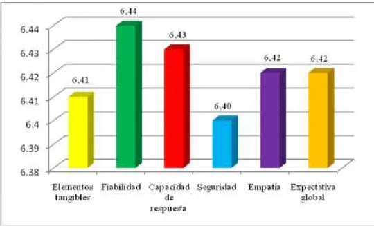 Gráfico  1.  Expectativas  del  usuario  externo  respecto  a  la  calidad  de  servicios  en  la  Clínica Privada, 2014.