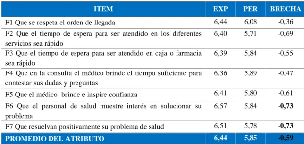 Cuadro  2.  Brechas  de fiabilidad.  Calidad  percibida  del  usuario  externo,  Clínica Privada