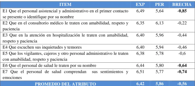 Cuadro  5.  Brechas  de  la  empatía.  Calidad  percibida  del  usuario  externo,  Clínica Privada