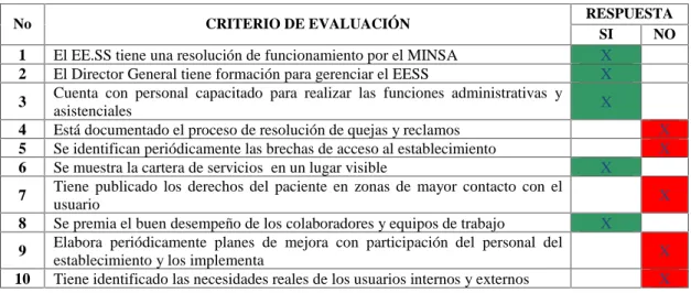 Cuadro 6. Calidad de atención en la Clínica Privada según los criterios de evaluación establecidos por el Ministerio de Salud.