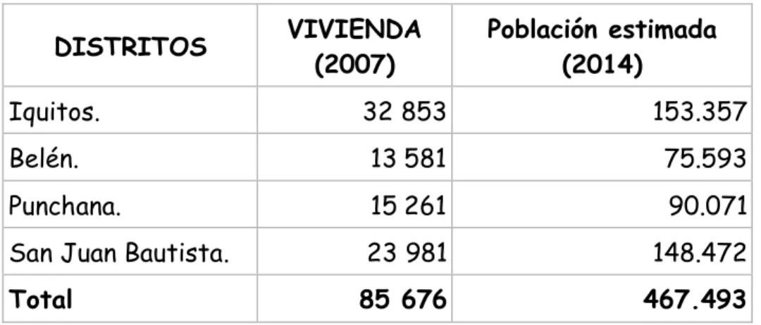 CUADRO Nº 06  DISTRITOS  VIVIENDA  (2007)  Población estimada (2014)  Iquitos.  32 853  153.357  Belén