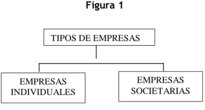 Figura 1  TIPOS DE EMPRESAS  EMPRESAS  INDIVIDUALES  EMPRESAS  SOCIETARIAS  a.   Empresas Individuales    Empresa Unipersonal 