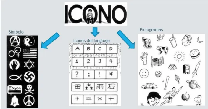 Figura 3. Clasificación de iconos 