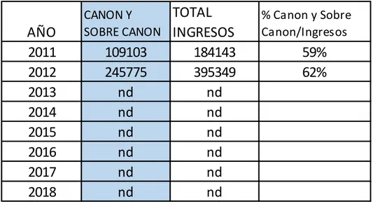 Tabla 2. Región Loreto. Ingresos por fuente 