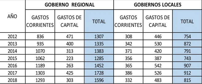 Tabla 3.  Región Loreto. Gastos No Financieros del gobierno regional y gobiernos locales  (Millones de S/.) 