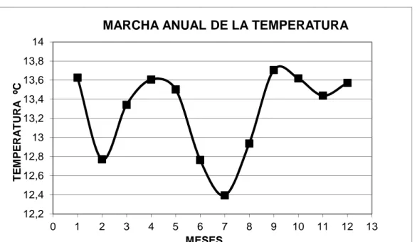 Gráfico 1. Marcha anual de la temperatura, año 1985 en la cuenca del río        Cajamarquino