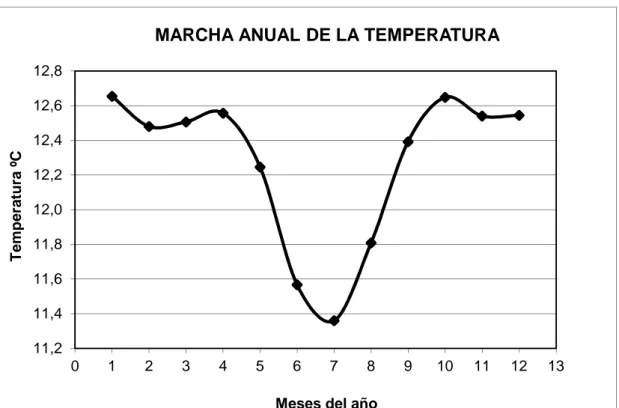 Gráfico 2. Marcha anual de la temperatura en °C año 2009, en la cuenca del río  Cajamarquino  11,211,411,611,812,012,212,412,612,8 0 1 2 3 4 5 6 7 8 9 10 11 12 13Temperatura ºC