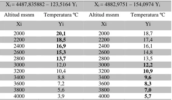 Tabla  7.  Valores  de  altitud  en  msnm  y  de  temperatura  en  ºC  calculados  a  partir de las ecuaciones de regresión correspondientes 