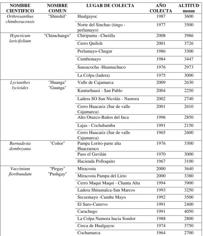 Tabla  8.  Comportamiento  de  algunas  especies  vegetales  registradas  en  el  herbario  de  la    Universidad Nacional de Cajamarca 