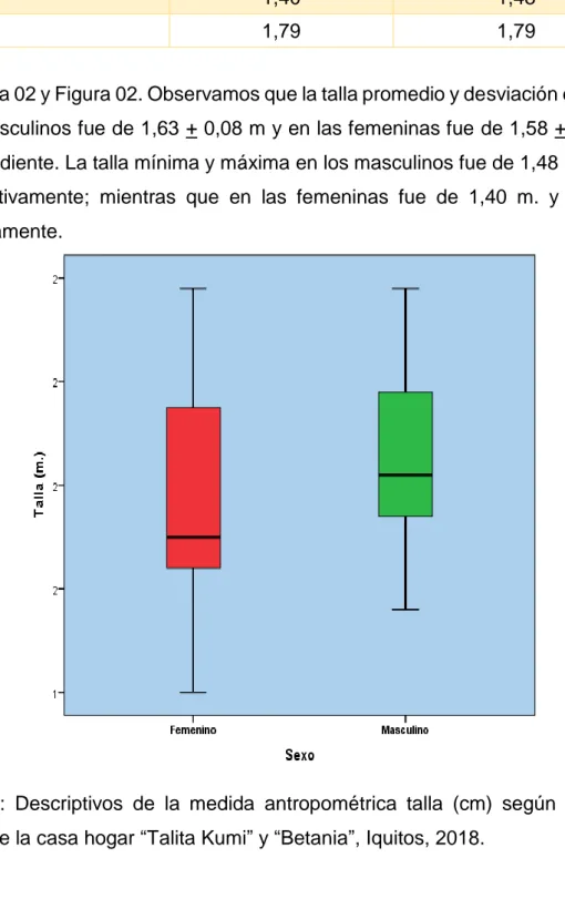 Figura  02:  Descriptivos  de  la  medida  antropométrica  talla  (cm)  según  sexo  en  internos de la casa hogar “Talita Kumi” y “Betania”, Iquitos, 2018