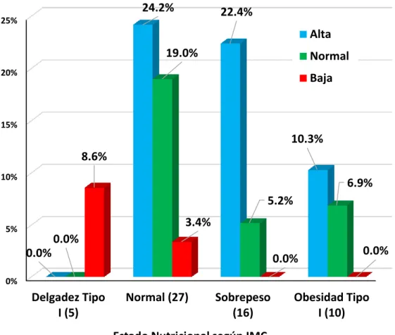 Figura 06: Relación de la Ingesta calórica y el Estado Nutricional según el IMC en  Internos de la Casa Hogar Talita Kumi y Betania, Iquitos, 2018