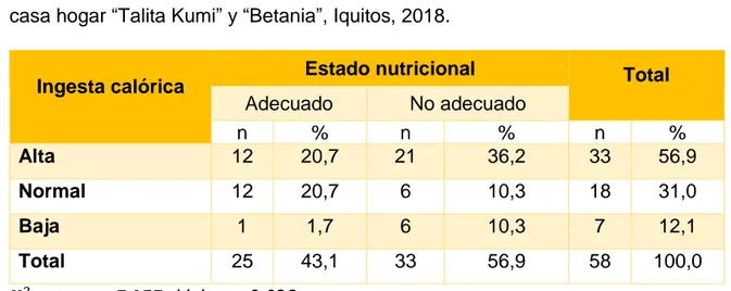 Tabla 08: Relación de la ingesta calórica y el estado nutricional en internos de la  casa hogar “Talita Kumi” y “Betania”, Iquitos, 2018