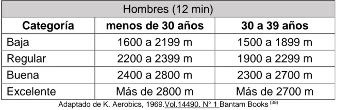 TABLA N° 03. VALORACIÓN Y CATEGORIZACIÓN  Hombres (12 min) 