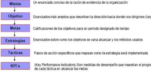 Figura 8. Elementos de una Estrategia 