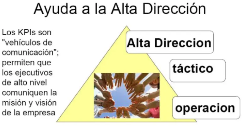 Figura 12. La Importancia de los Key Performance Indicators  (KPI) Fuente: HERNANDEZ ROMERO, Omar – “KPI’s Key  Perfomance Indicators (Indicadores Claves de Desempeño) 