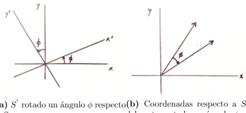 Figura 3: Transformaci´ on de coordenadas bajo rotaciones. Tomado del libro Mec´ anica Cl´ asica de H.Goldstein