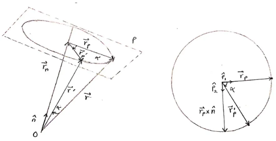 Figura 7: Rotaci´ on del vector r en torno a un eje arbitrario. Tomado del libro Mecanica Cl´ asica de H