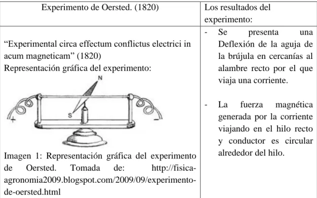 Tabla 1. Descripción breve del Experimento de Oersted. 