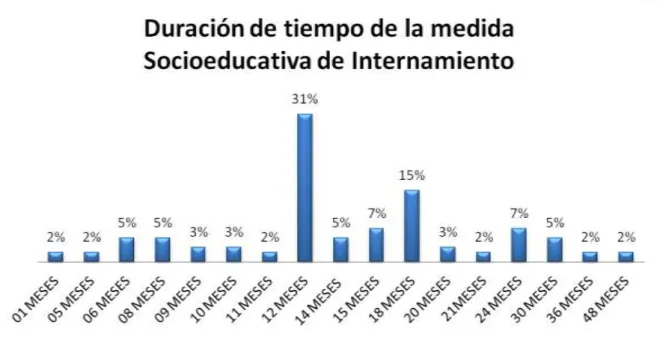 Gráfico N°05 