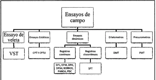 FIGURA  N°  1:  CLASIFICACIÓN  DE  LOS  ENSAYOS  EN  CAMPO  UTILIZADOS PARA ESTUDIOS DE SUELO 