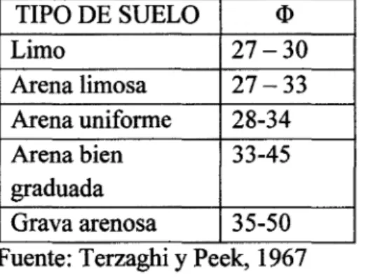 TABLA N° 1: VALORES DE  (J)  PARA SUELOS GRANULARES  TIPO DE SUELO  &lt;!&gt;  Limo  27-30  Arena limosa  27-33  Arena uniforme  28-34  Arena bien  33-45  graduada  Grava arenosa  35-50  Fuente: Terzaght y Peek, 1967 