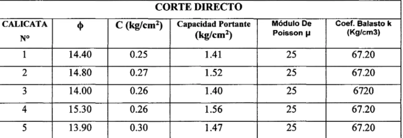 TABLA N° 9: RESUMEN DE CAPACIDAD PORTANTE MEDIANTE EL  ENSAYO CORTE DIRECTO 