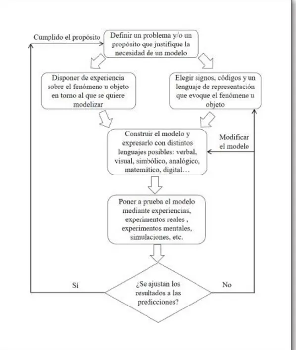 Figura 1.  Un esquema-síntesis para el ciclo de modelización propuesto por  diversos autores (Oliva, 2019)