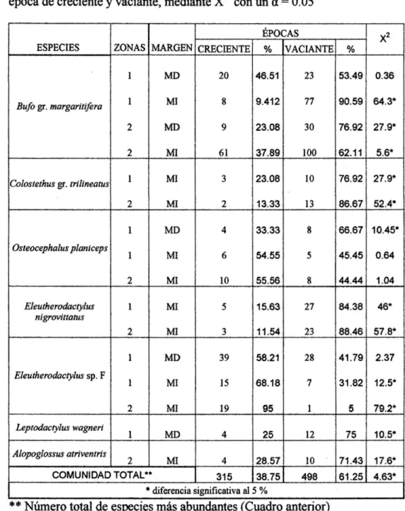 Tabla N° 05. Diferencias estadísticas de las zonas de muestreo durante  época de creciente y vaciante, mediante  X 2  con un a = 0.05 